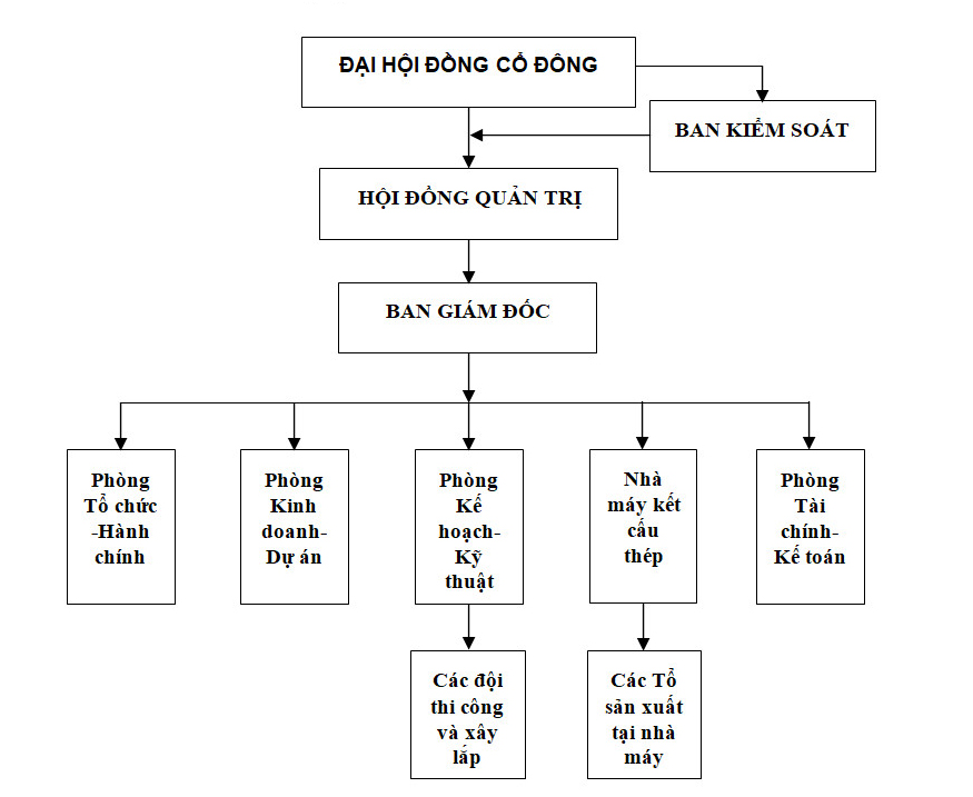 Sơ đồ tổ chức Công ty Cổ phần Kết cấu thép và Cơ khí Đông Á